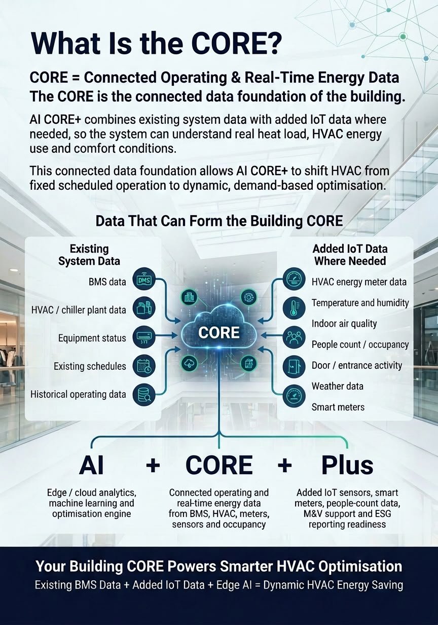 What is the CORE