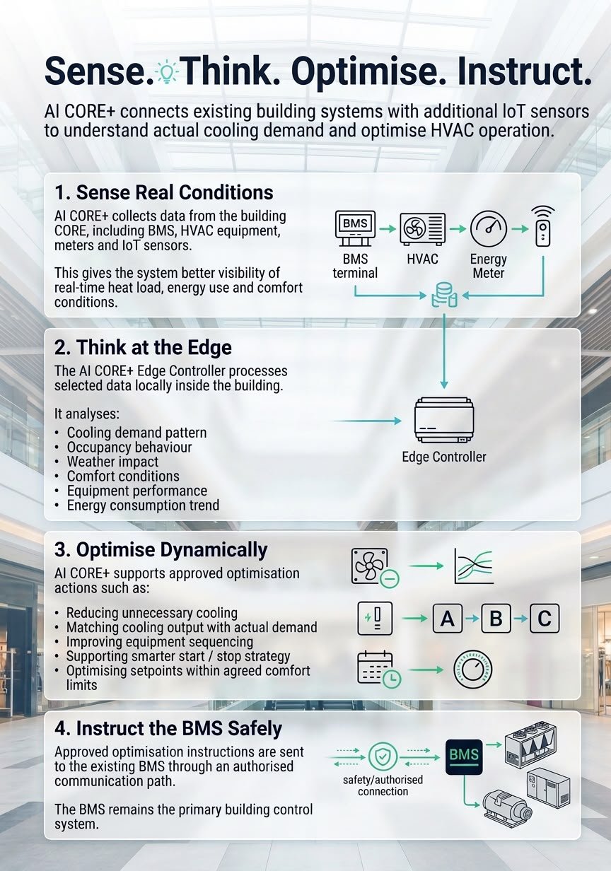 Sense, think, optimise, instruct